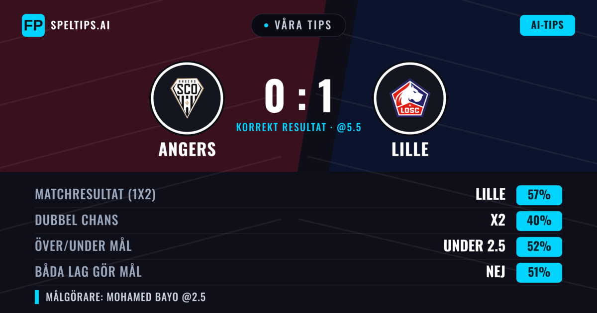 Våra tips: Angers mot Lille — Lille — Vinst (57%); Under 2.5; Båda gör mål: Nej