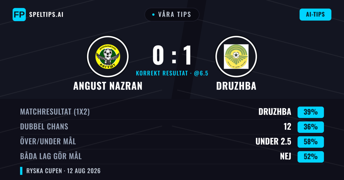 Våra tips: Angust Nazran mot Druzhba — Angust Nazran — Vinst (36%); Under 2.5; Båda gör mål: Nej