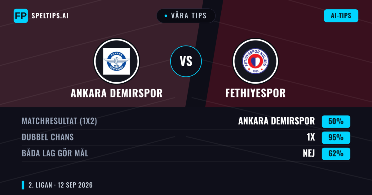 Våra tips: Ankara Demirspor mot Fethiyespor — Oavgjort (50%); Båda gör mål: Nej