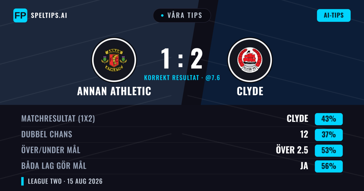 Våra tips: Annan Athletic mot Clyde — Clyde — Vinst (44%); Över 2.5; Båda gör mål: Ja