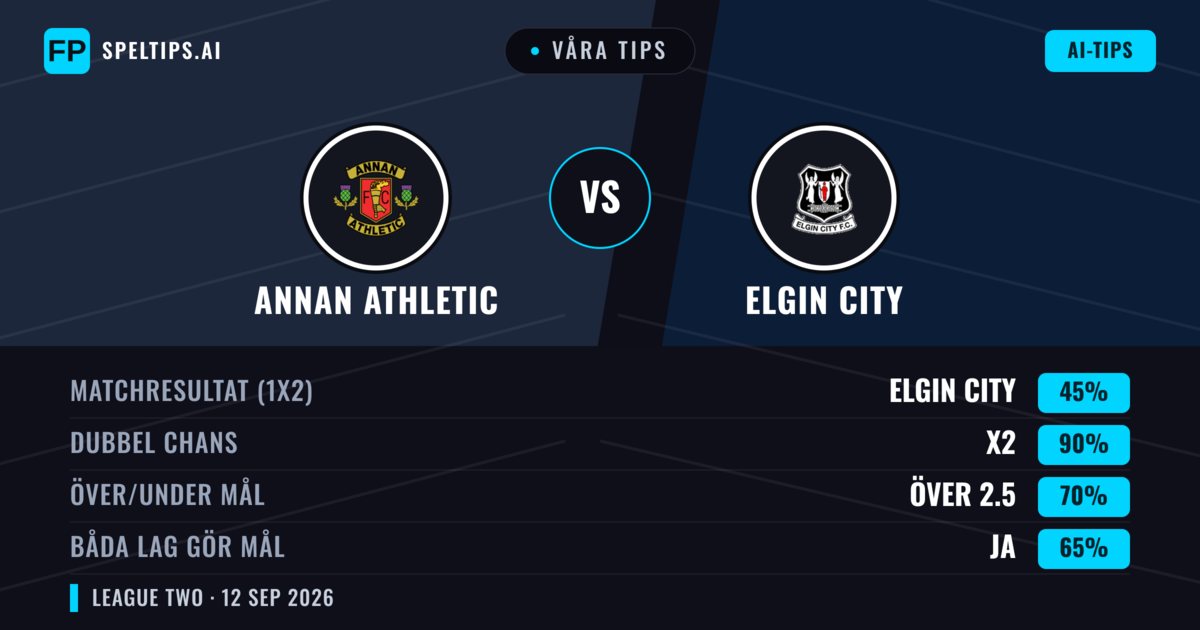 Våra tips: Annan Athletic mot Elgin City — Oavgjort (45%); Över 2.5; Båda gör mål: Ja