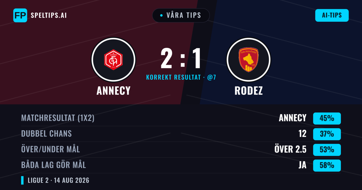 Våra tips: Annecy mot Rodez — Annecy — Vinst (43%); Över 2.5; Båda gör mål: Ja