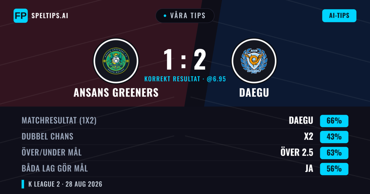 Våra tips: Ansans Greeners mot Daegu — Daegu — Vinst (66%); Över 2.5; Båda gör mål: Ja
