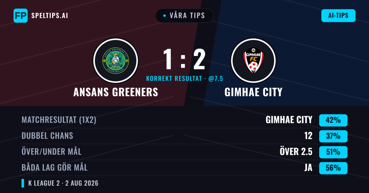 Våra tips: Ansans Greeners mot Gimhae City — Gimhae City — Vinst (41%); Under 2.5; Båda gör mål: Ja