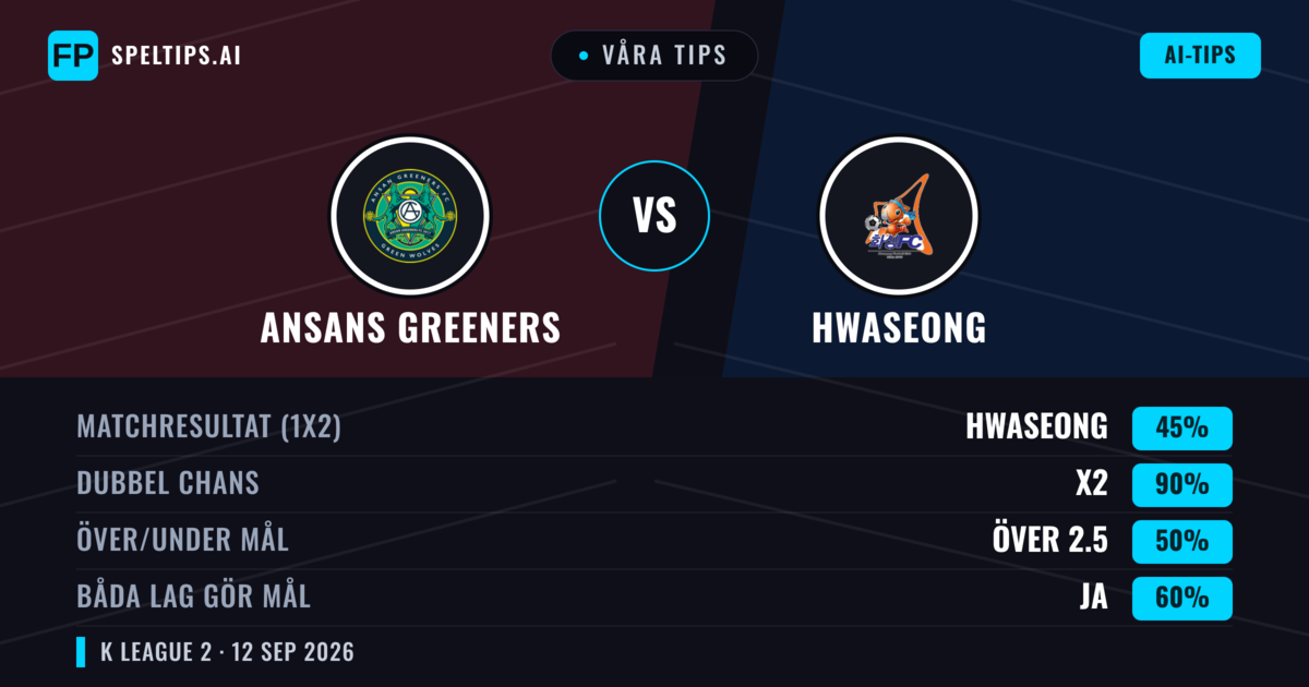 Våra tips: Ansans Greeners mot Hwaseong — Oavgjort (45%); Över 2.5; Båda gör mål: Ja