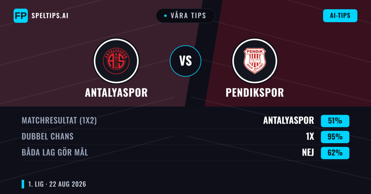 Våra tips: Antalyaspor mot Pendikspor — Antalyaspor — Vinst (43%); Under 2.5; Båda gör mål: Ja