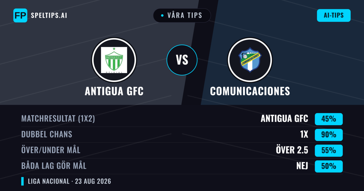 Våra tips: Antigua GFC mot Comunicaciones — Antigua GFC — Vinst (57%); Under 2.5; Båda gör mål: Nej