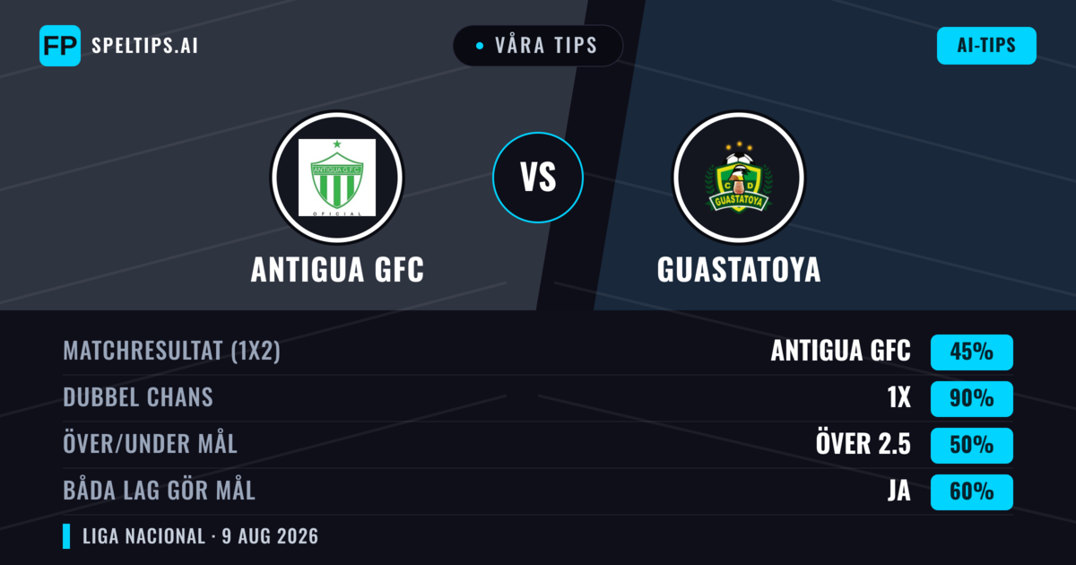Våra tips: Antigua GFC mot Guastatoya — Antigua GFC — Vinst (56%); Under 2.5; Båda gör mål: Nej