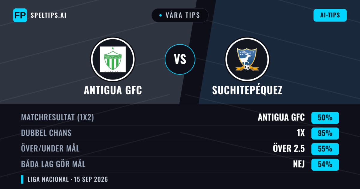 Våra tips: Antigua GFC mot Suchitepéquez — Antigua GFC — Vinst (73%); Över 2.5; Båda gör mål: Nej