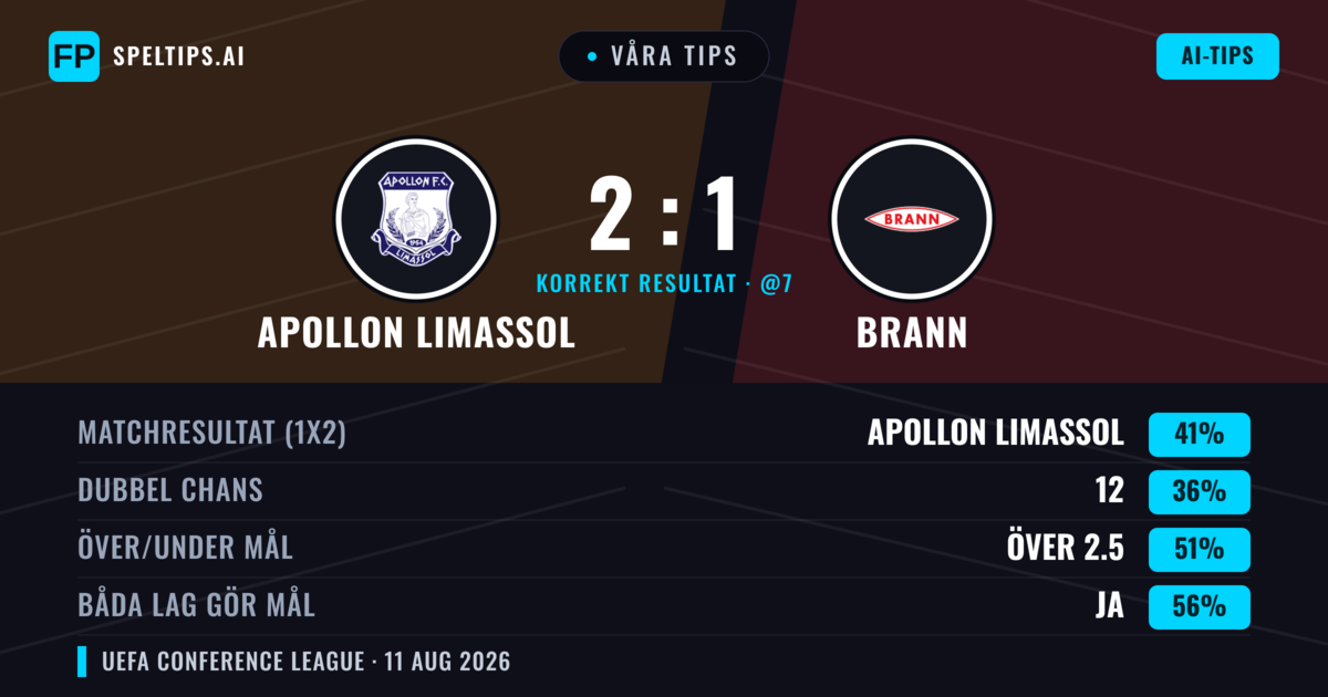 Våra tips: Apollon Limassol mot Brann — Apollon Limassol — Vinst (43%); Över 2.5; Båda gör mål: Ja