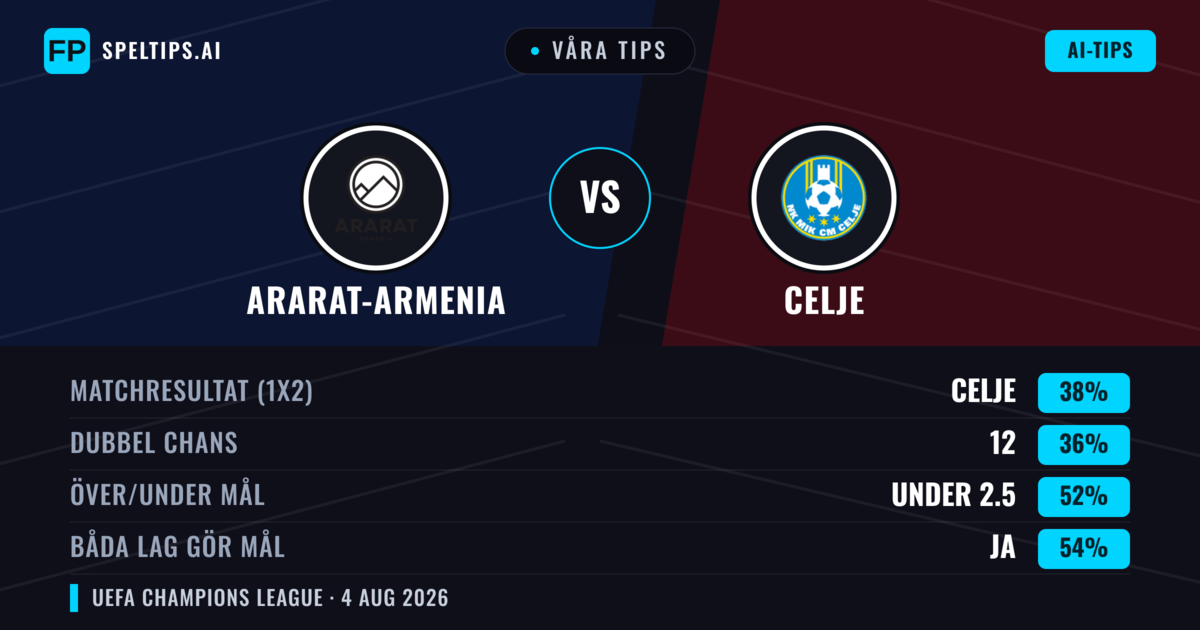Våra tips: Ararat-Armenia mot Celje — Celje — Vinst (37%); Under 2.5; Båda gör mål: Ja