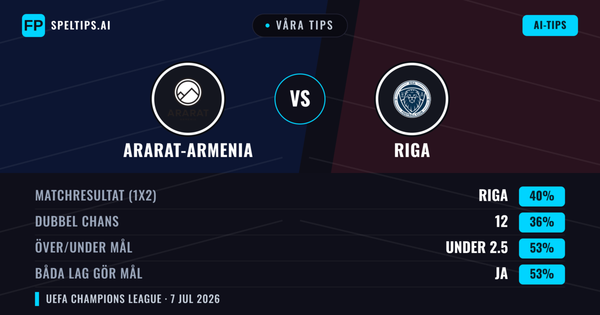 Våra tips: Ararat-Armenia mot Riga — Riga — Vinst (38%); Under 2.5; Båda gör mål: Ja
