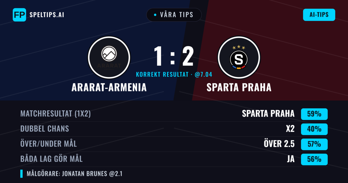 Våra tips: Ararat-Armenia mot Sparta Praha — Sparta Praha — Vinst (58%); Över 2.5; Båda gör mål: Ja