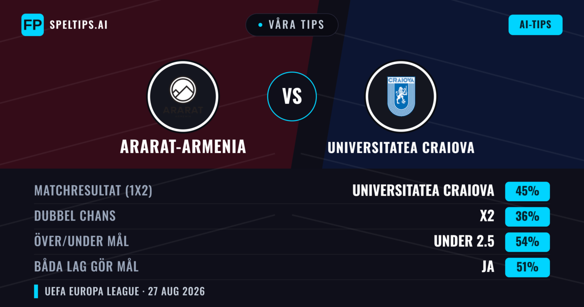 Våra tips: Ararat-Armenia mot Universitatea Craiova — Universitatea Craiova — Vinst (46%); Under 2.5; Båda gör mål: Ja