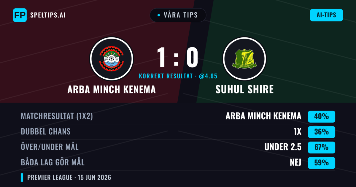 Våra tips: Arba Minch Kenema mot Suhul Shire — Arba Minch Kenema — Vinst (40%); Under 2.5; Båda gör mål: Nej