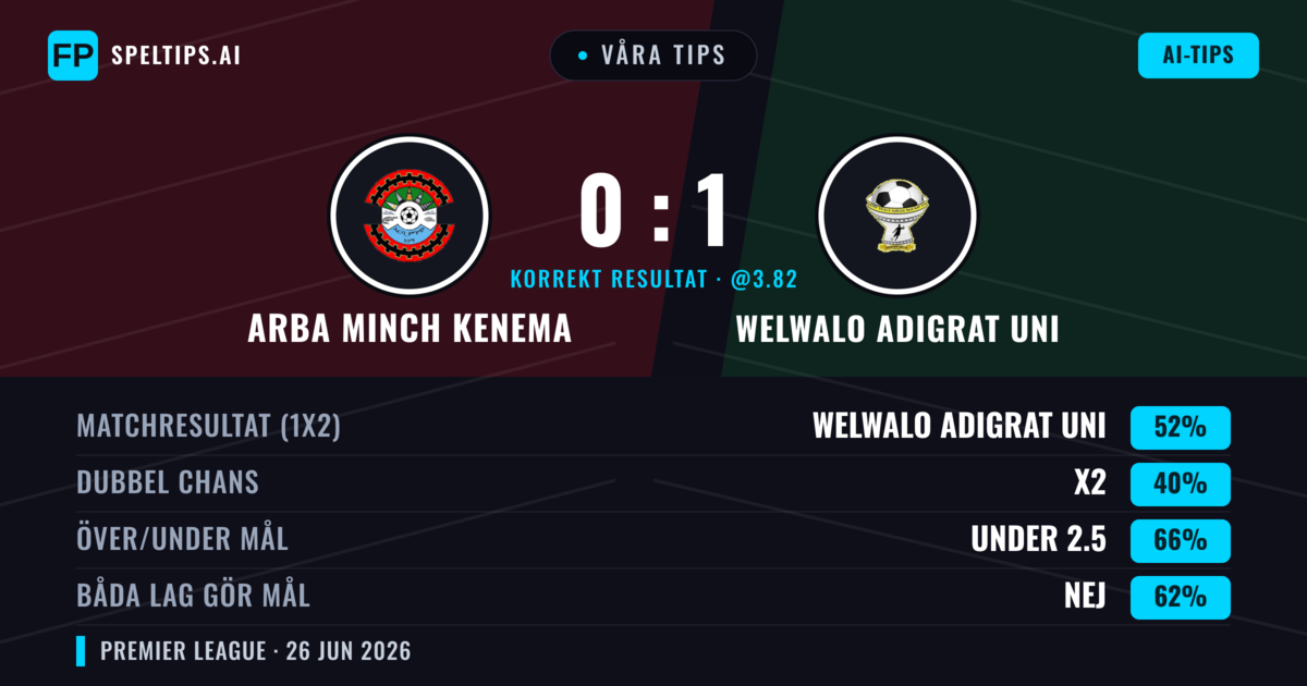 Våra tips: Arba Minch Kenema mot Welwalo Adigrat Uni — Welwalo Adigrat Uni — Vinst (57%); Under 2.5; Båda gör mål: Nej