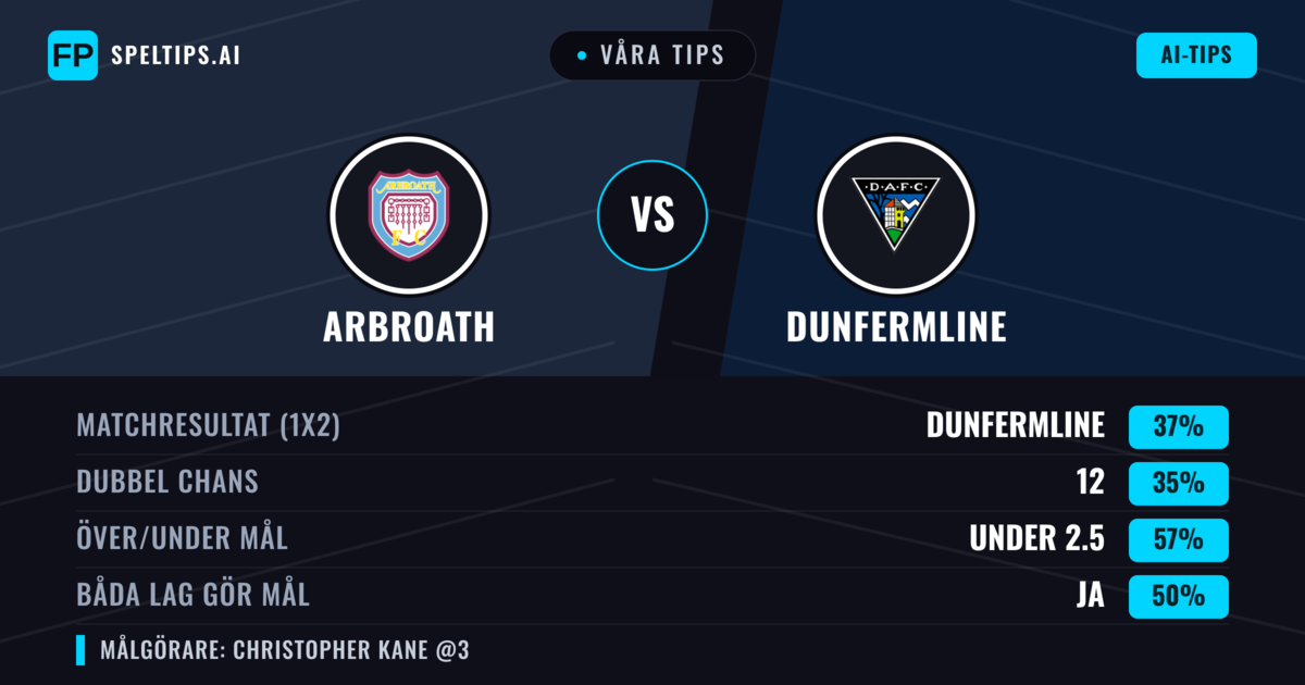 Våra tips: Arbroath mot Dunfermline — Dunfermline — Vinst (37%); Under 2.5; Båda gör mål: Ja