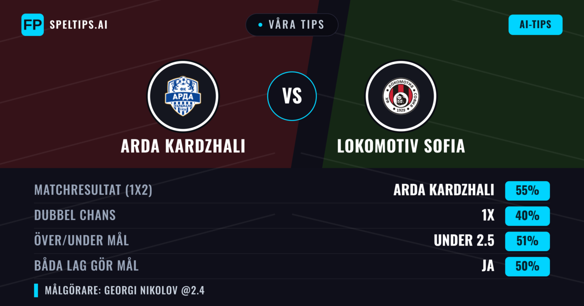 Våra tips: Arda Kardzhali mot Lokomotiv Sofia — Arda Kardzhali — Vinst (54%); Under 2.5; Båda gör mål: Ja