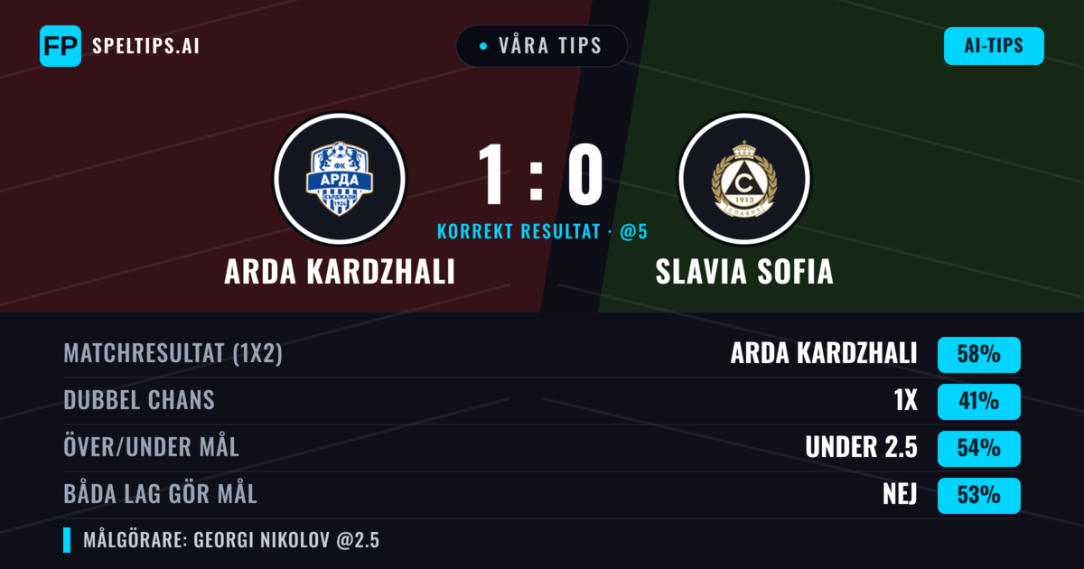 Våra tips: Arda Kardzhali mot Slavia Sofia — Arda Kardzhali — Vinst (57%); Under 2.5; Båda gör mål: Nej