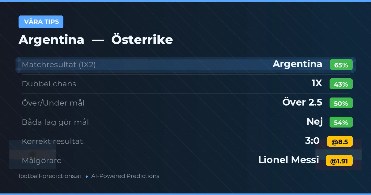 Våra tips: Argentina mot Österrike — Argentina — Vinst (65%); Över 2.5; Båda gör mål: Nej