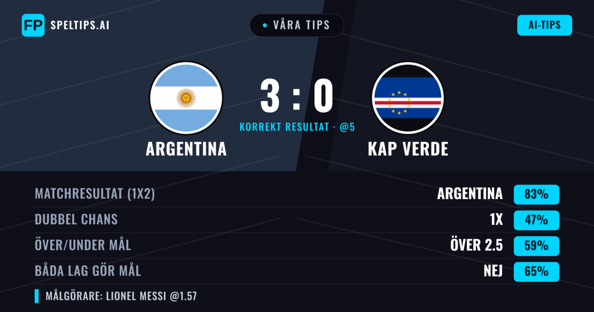 Våra tips: Argentina mot Kap Verde — Argentina — Vinst (82%); Över 2.5; Båda gör mål: Nej