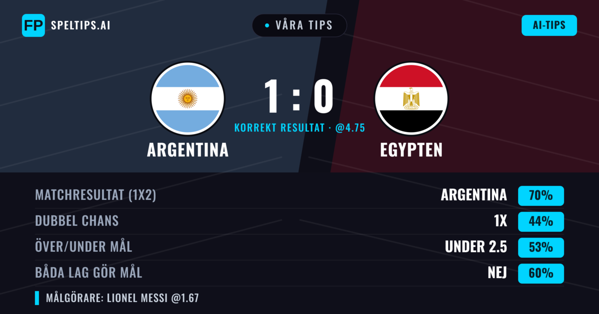 Våra tips: Argentina mot Egypten — Argentina — Vinst (69%); Under 2.5; Båda gör mål: Nej