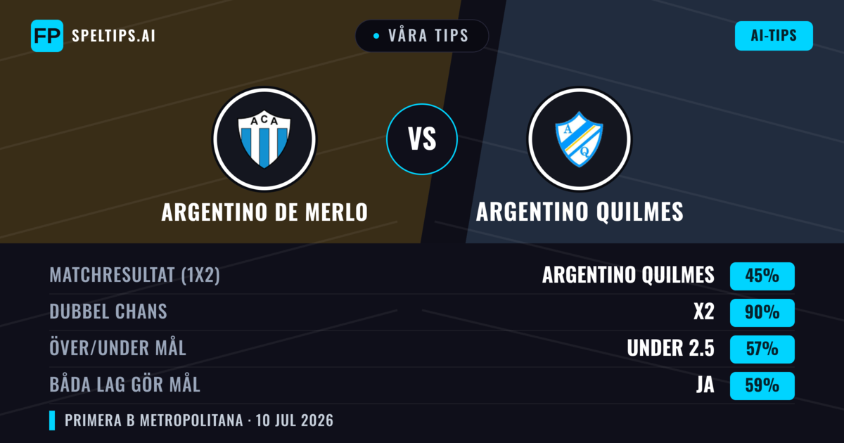 Våra tips: Argentino de Merlo mot Argentino Quilmes — Argentino de Merlo — Vinst (44%); Under 2.5; Båda gör mål: Nej