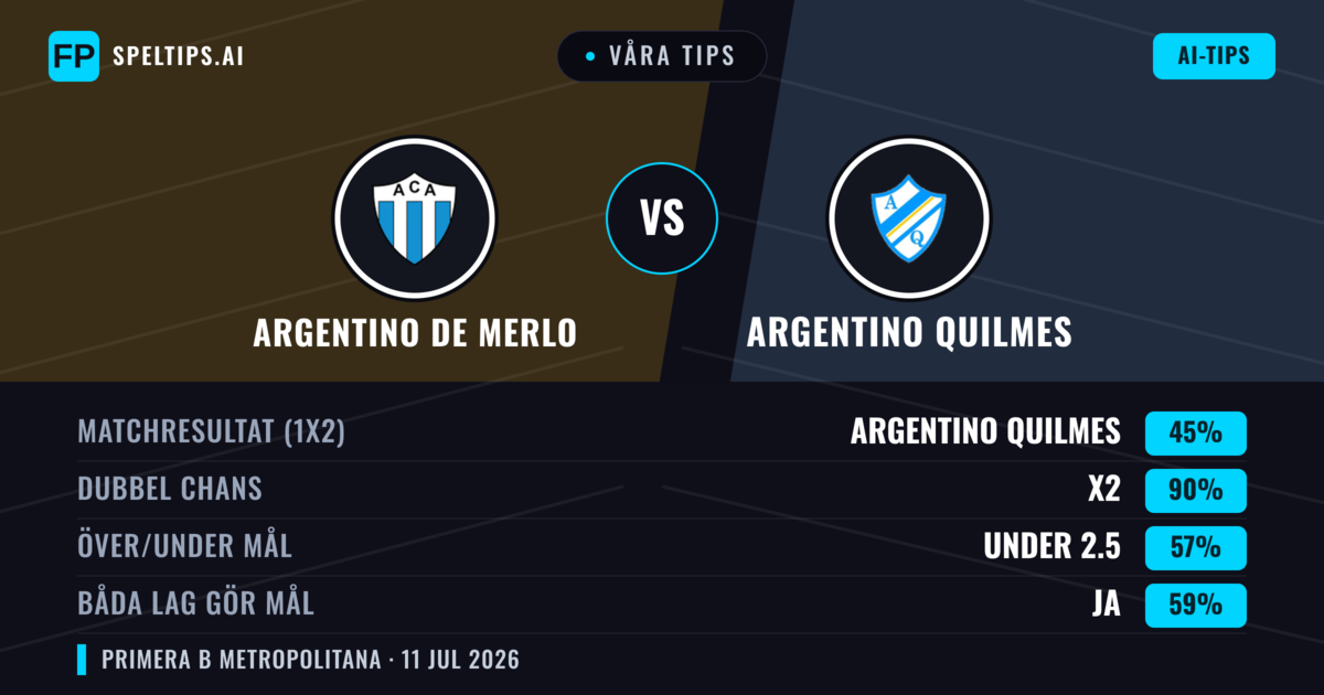Våra tips: Argentino de Merlo mot Argentino Quilmes — Oavgjort (45%); Under 2.5; Båda gör mål: Ja