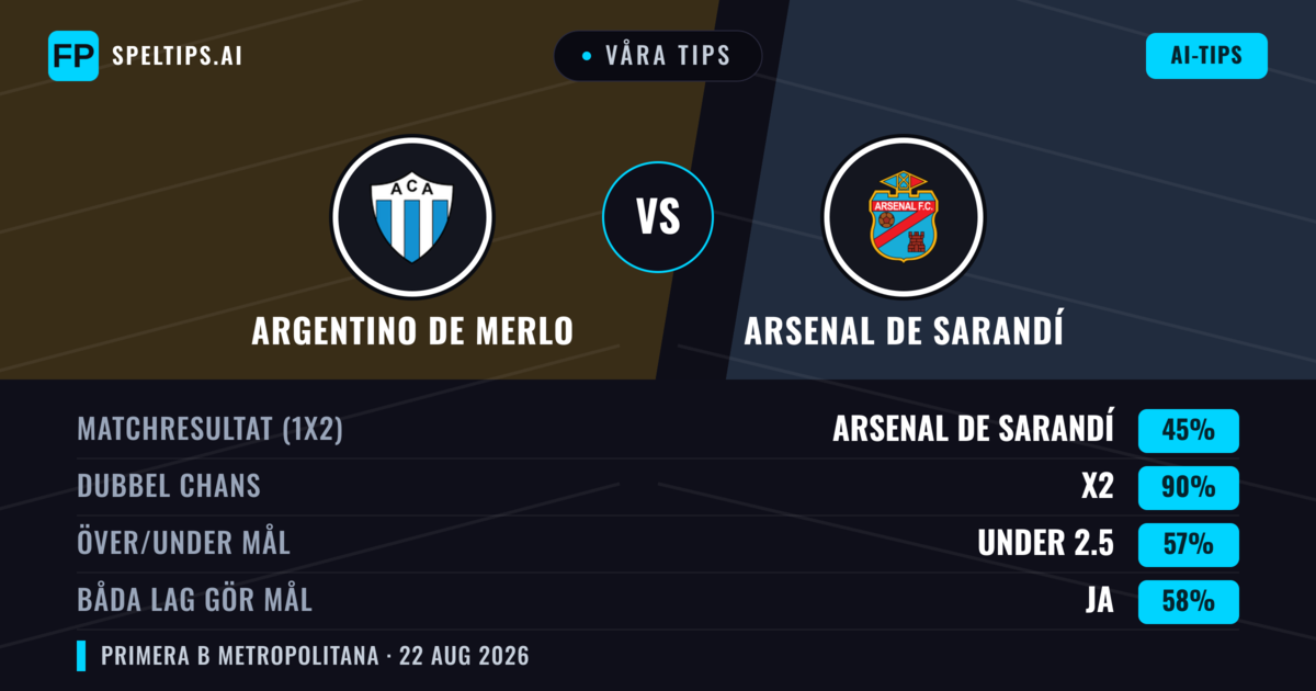 Våra tips: Argentino de Merlo mot Arsenal de Sarandí — Arsenal de Sarandí — Vinst (42%); Under 2.5; Båda gör mål: Nej