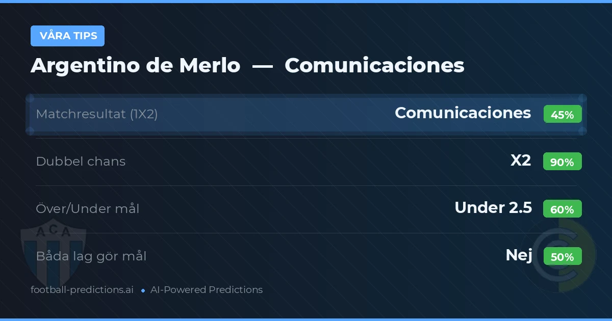 Våra tips: Argentino de Merlo mot Comunicaciones — Oavgjort (45%); Under 2.5; Båda gör mål: Nej