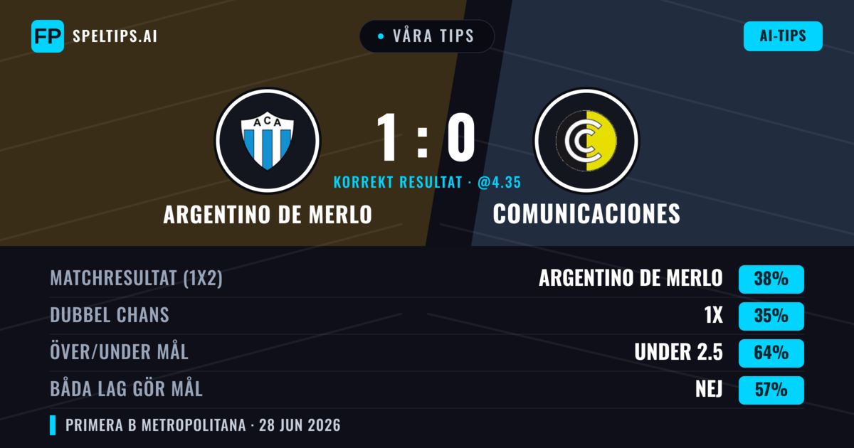Våra tips: Argentino de Merlo mot Comunicaciones — Argentino de Merlo — Vinst (40%); Under 2.5; Båda gör mål: Nej