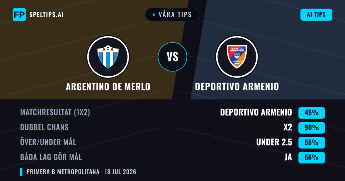 Våra tips: Argentino de Merlo mot Deportivo Armenio — Argentino de Merlo — Vinst (39%); Under 2.5; Båda gör mål: Nej