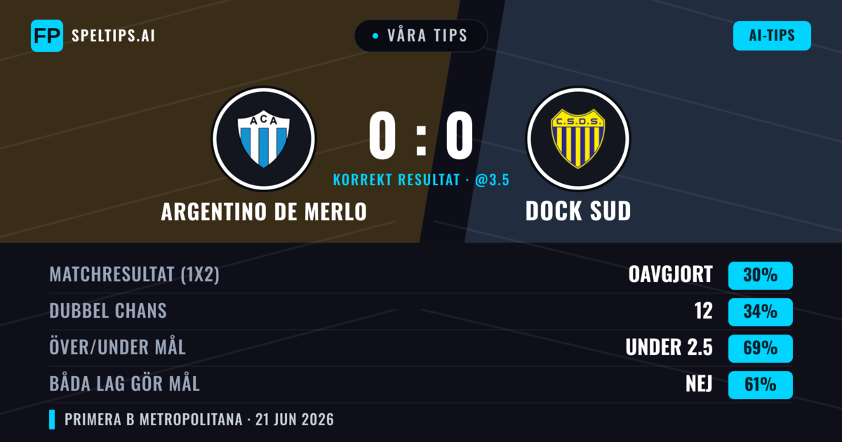 Våra tips: Argentino de Merlo mot Dock Sud — Dock Sud — Vinst (36%); Under 2.5; Båda gör mål: Nej