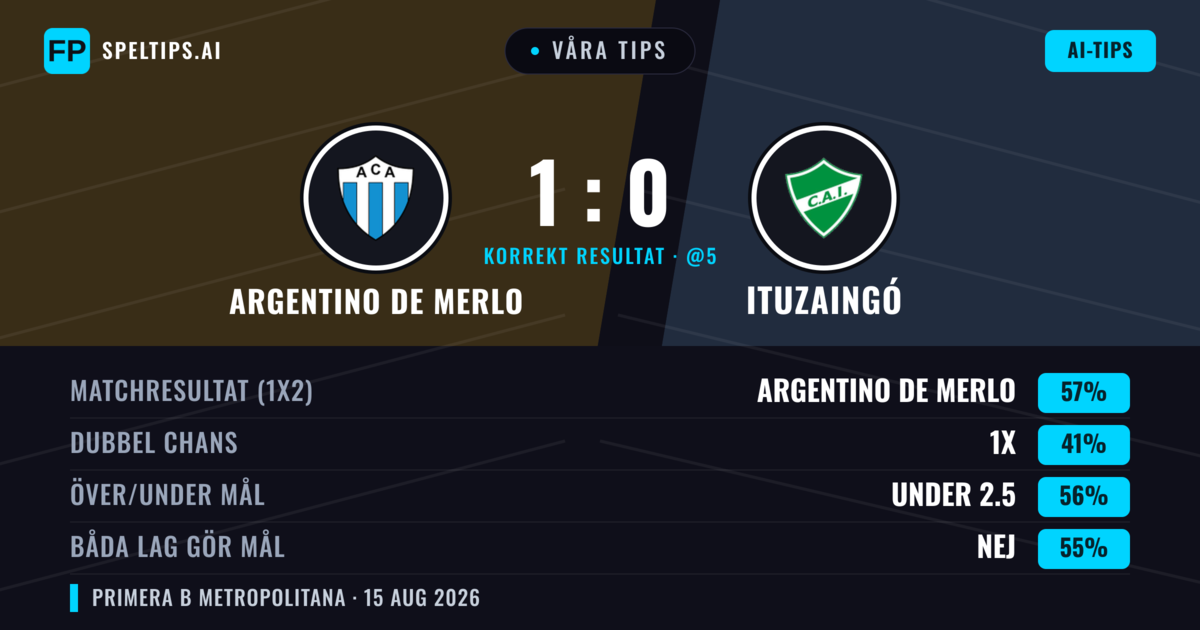Våra tips: Argentino de Merlo mot Ituzaingó — Argentino de Merlo — Vinst (56%); Under 2.5; Båda gör mål: Nej