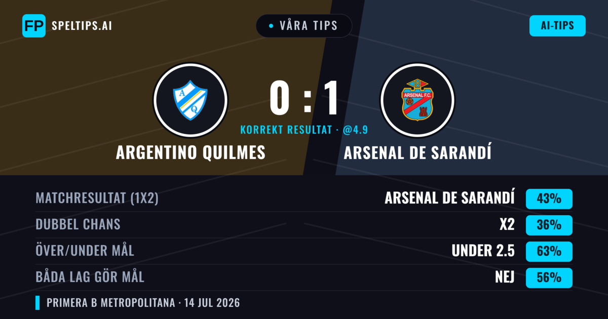 Våra tips: Argentino Quilmes mot Arsenal de Sarandí — Arsenal de Sarandí — Vinst (42%); Under 2.5; Båda gör mål: Nej