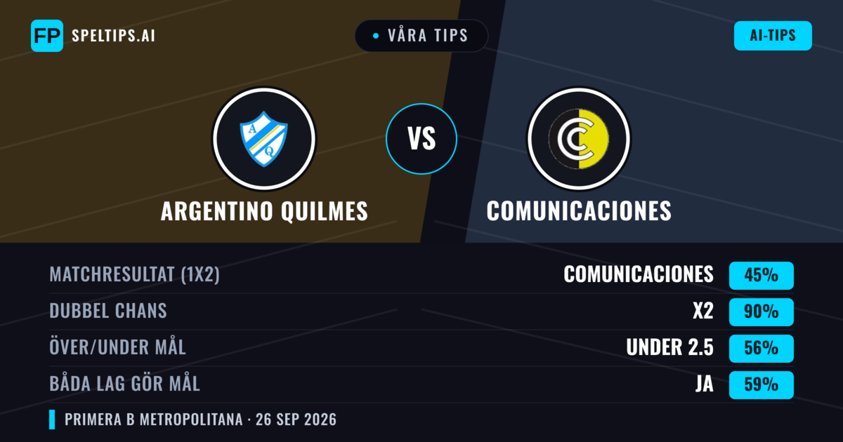 Våra tips: Argentino Quilmes mot Comunicaciones — Oavgjort (45%); Under 2.5; Båda gör mål: Ja