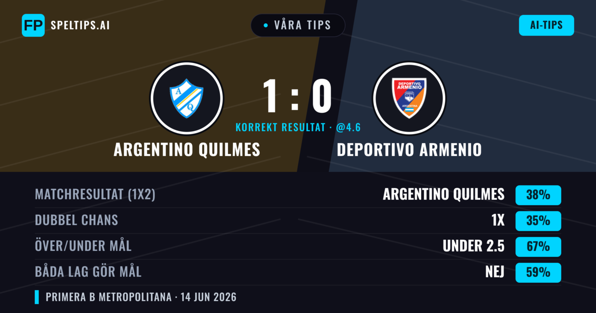 Våra tips: Argentino Quilmes mot Deportivo Armenio — Argentino Quilmes — Vinst (38%); Under 2.5; Båda gör mål: Nej
