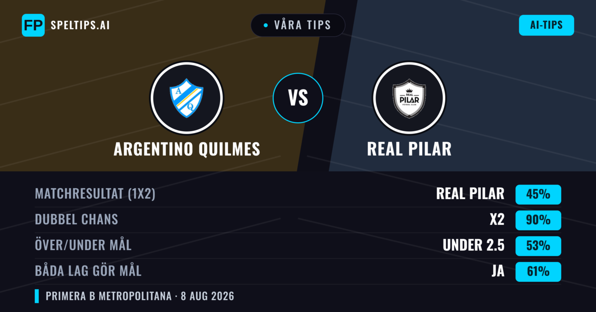 Våra tips: Argentino Quilmes mot Real Pilar — Argentino Quilmes — Vinst (37%); Under 2.5; Båda gör mål: Nej
