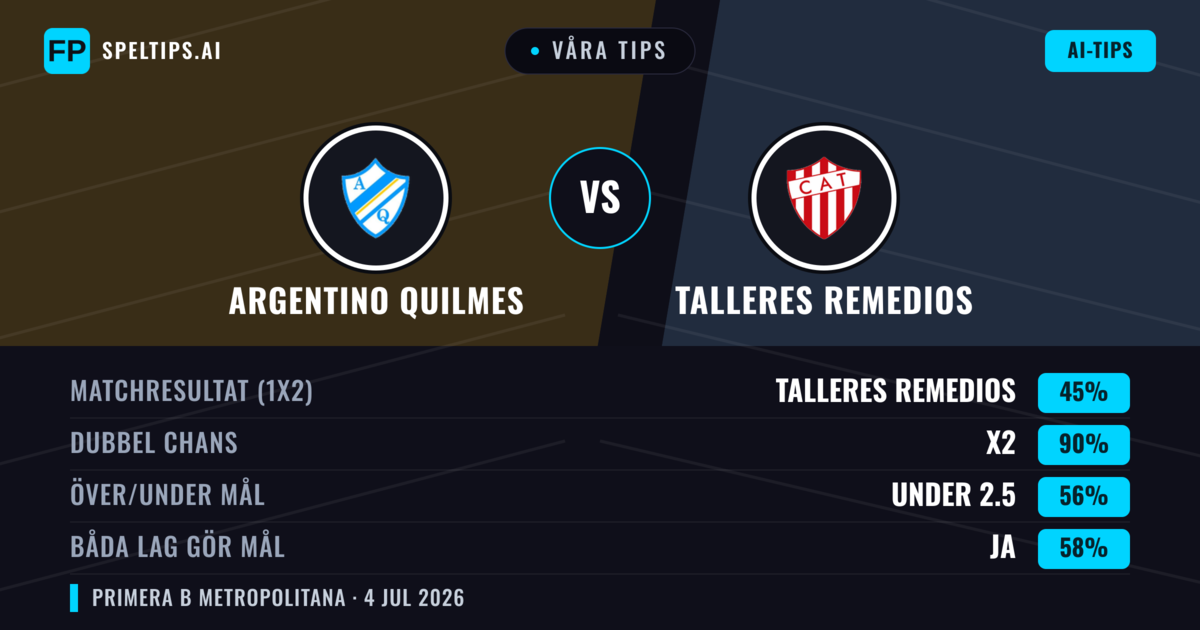 Våra tips: Argentino Quilmes mot Talleres Remedios — Oavgjort (45%); Under 2.5; Båda gör mål: Ja