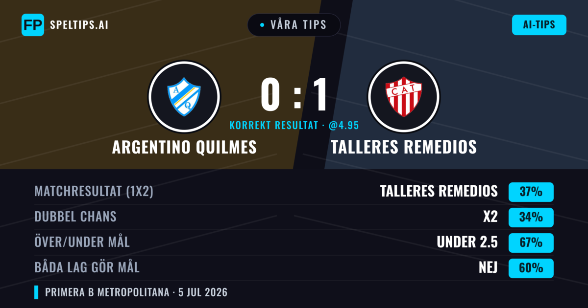 Våra tips: Argentino Quilmes mot Talleres Remedios — Talleres Remedios — Vinst (38%); Under 2.5; Båda gör mål: Nej