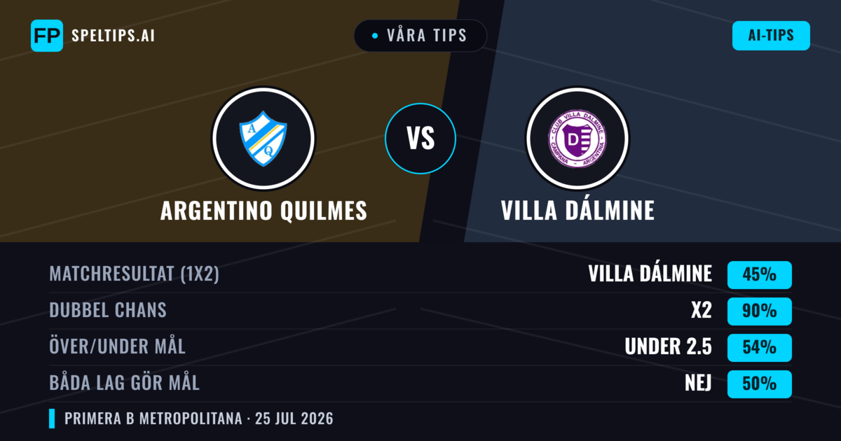 Våra tips: Argentino Quilmes mot Villa Dálmine — Villa Dálmine — Vinst (34%); Under 2.5; Båda gör mål: Nej