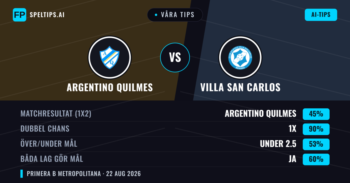 Våra tips: Argentino Quilmes mot Villa San Carlos — Argentino Quilmes — Vinst (38%); Under 2.5; Båda gör mål: Nej