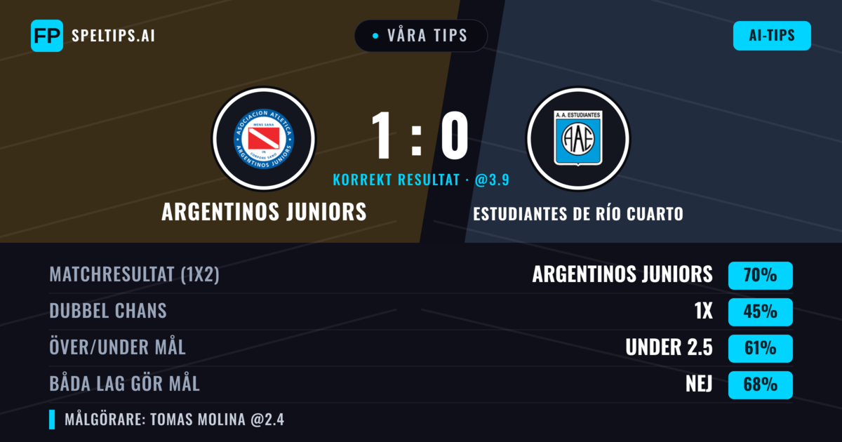 Våra tips: Argentinos Juniors mot Estudiantes de Río Cuarto — Argentinos Juniors — Vinst (66%); Under 2.5; Båda gör mål: Nej