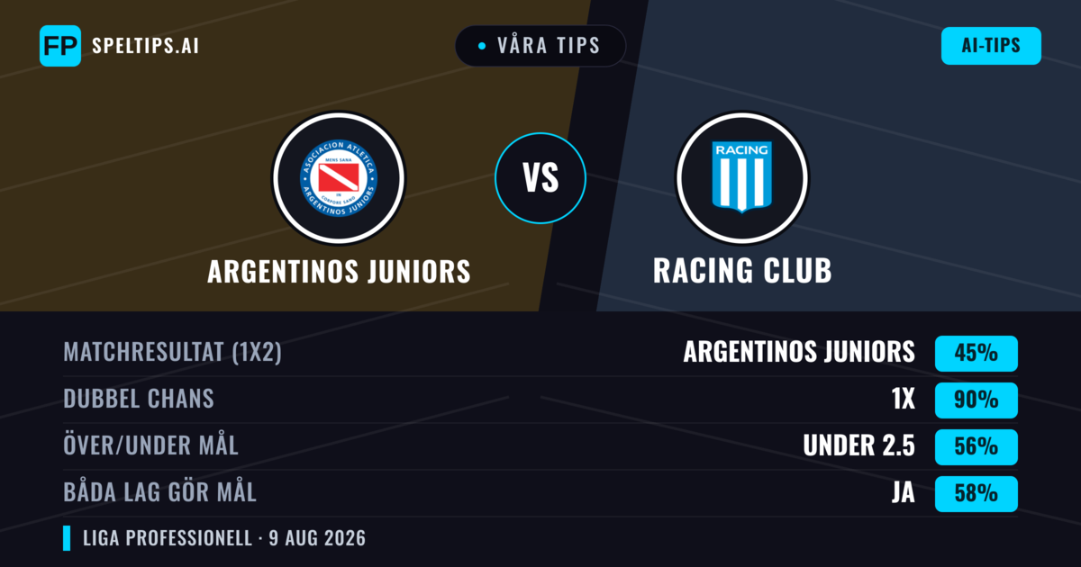 Våra tips: Argentinos Juniors mot Racing Club — Argentinos Juniors — Vinst (46%); Under 2.5; Båda gör mål: Nej
