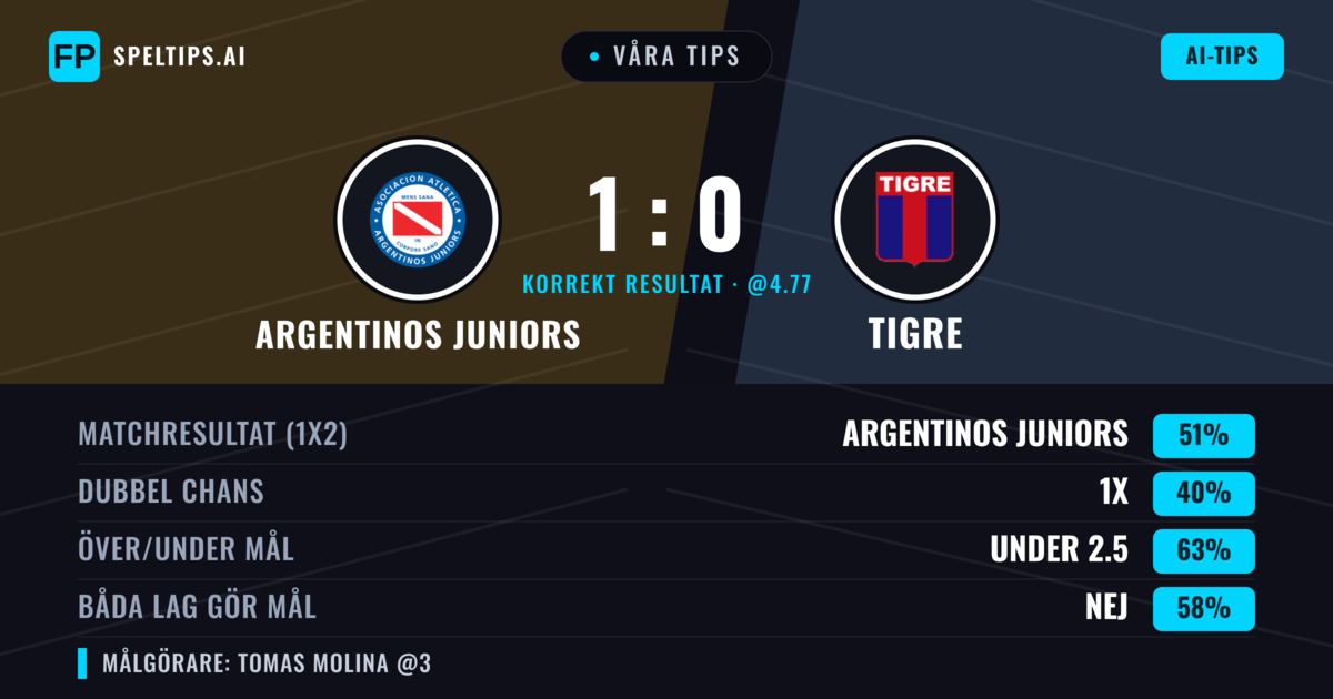 Våra tips: Argentinos Juniors mot Tigre — Argentinos Juniors — Vinst (51%); Under 2.5; Båda gör mål: Nej