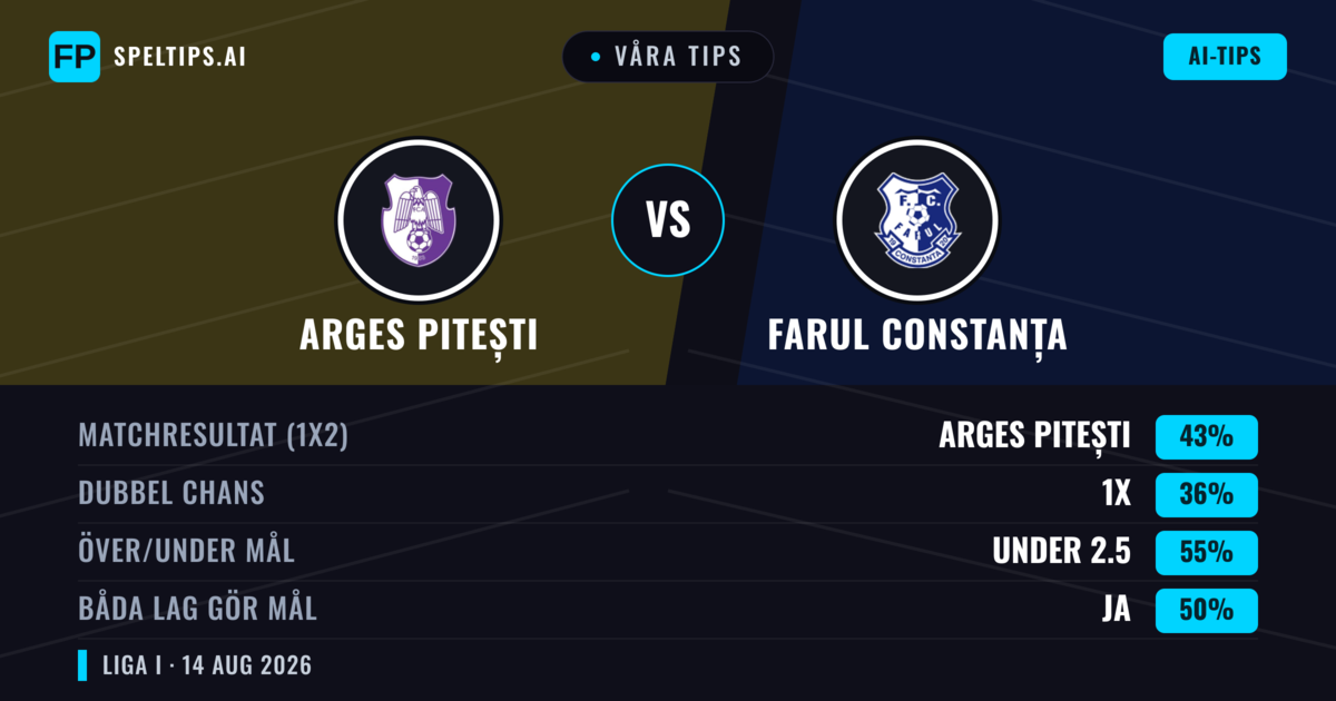 Våra tips: Arges Pitești mot Farul Constanța — Arges Pitești — Vinst (42%); Under 2.5; Båda gör mål: Ja