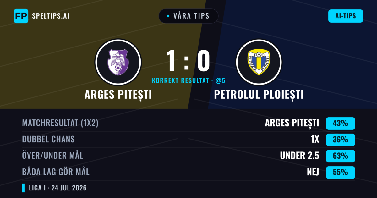 Våra tips: Arges Pitești mot Petrolul Ploiești — Arges Pitești — Vinst (45%); Under 2.5; Båda gör mål: Nej