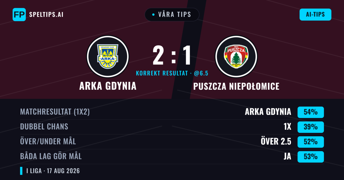 Våra tips: Arka Gdynia mot Puszcza Niepołomice — Arka Gdynia — Vinst (51%); Över 2.5; Båda gör mål: Ja