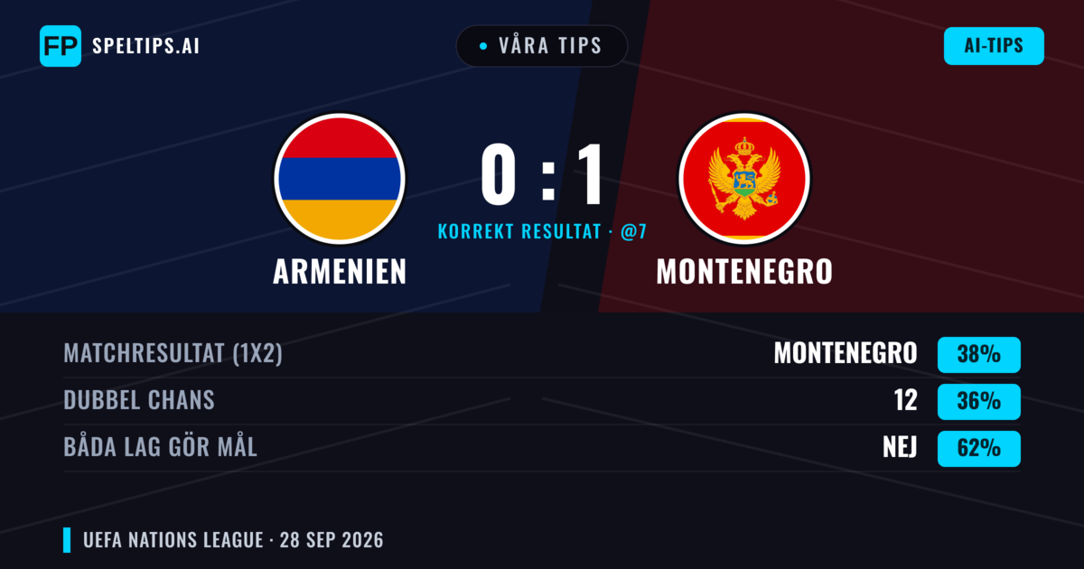 Våra tips: Armenien mot Montenegro — Montenegro — Vinst (36%); Båda gör mål: Nej