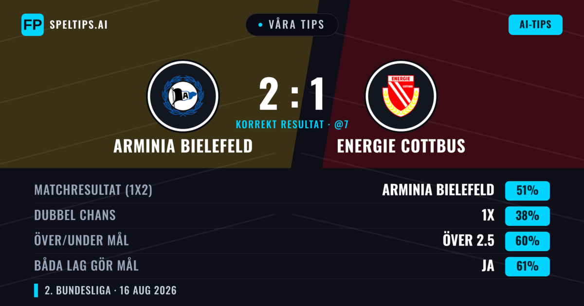 Våra tips: Arminia Bielefeld mot Energie Cottbus — Arminia Bielefeld — Vinst (58%); Över 2.5; Båda gör mål: Ja